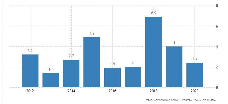 While the Russian currency is in free fall, the stock market is crashing and the rate of inflation is rising. 