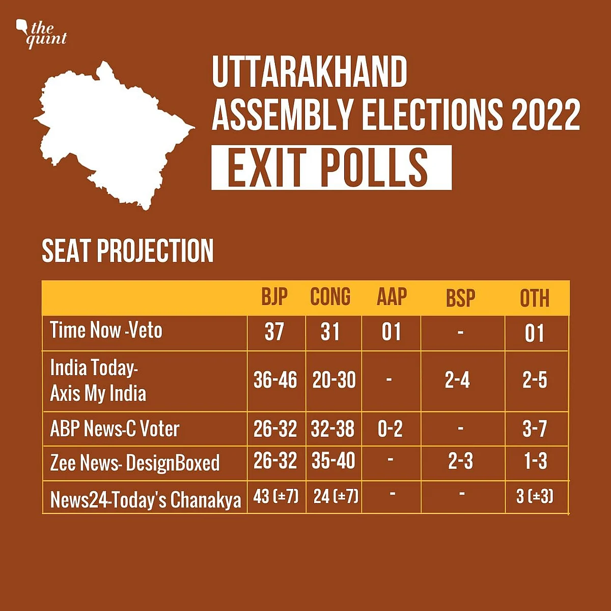 Exit Polls 2022 Predict Big Wins for BJP & AAP: How Accurate ...