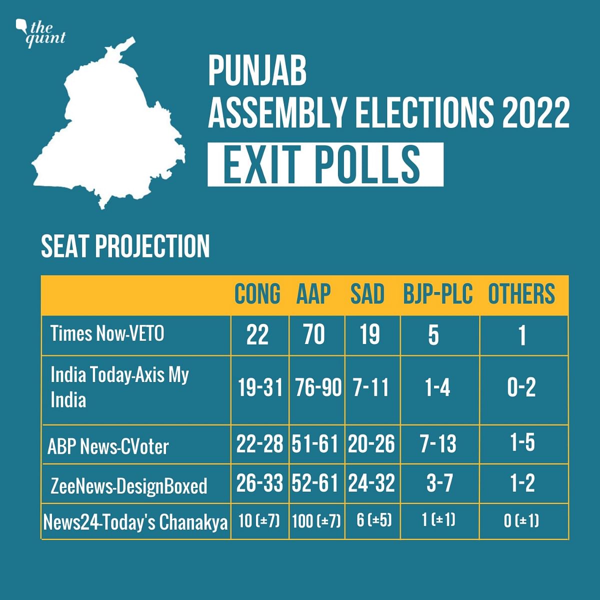 The Quint decodes exit polls for UP, Punjab, Goa, Manipur, and Uttarakhand. The votes will be counted on 10 March.