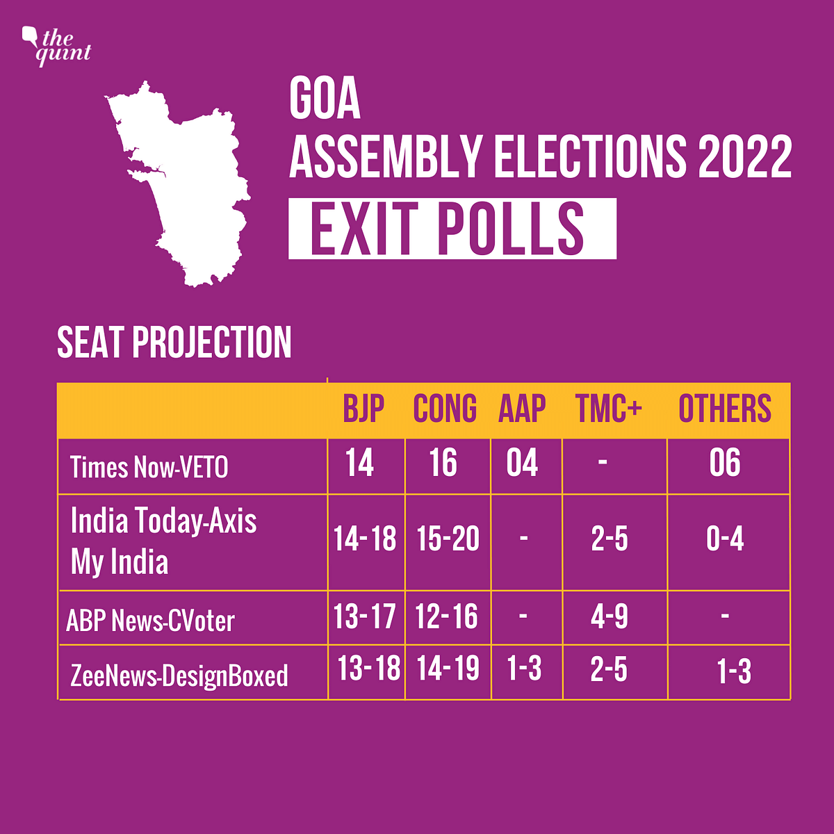 Catch the exit poll results for the Goa Assembly elections here.