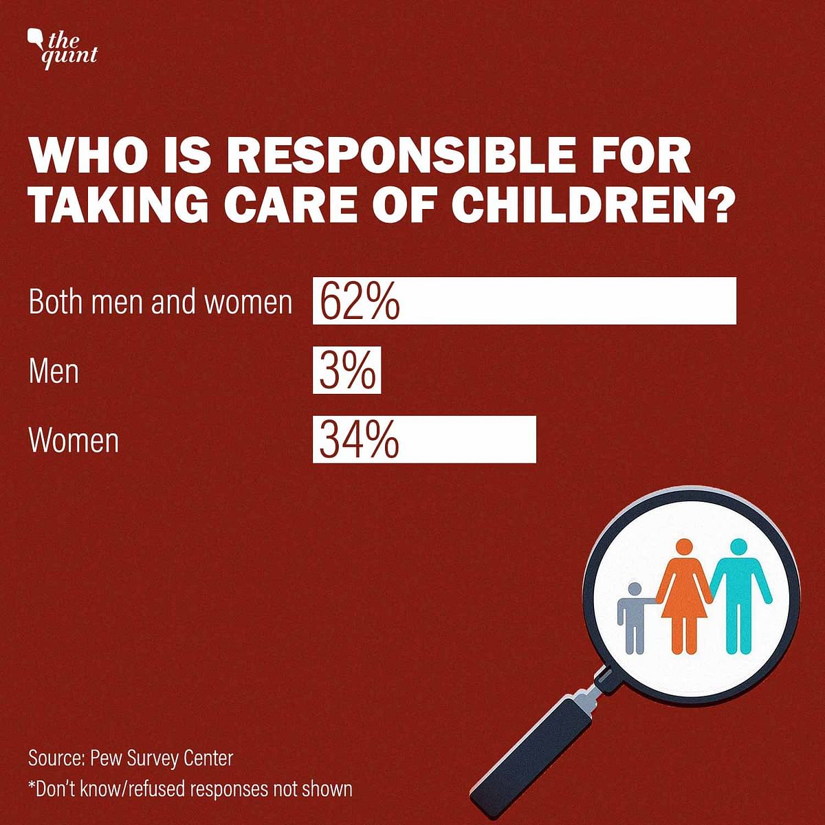 The survey revealed that Indians favour traditional gender roles in family life – from inheritance to last rites.