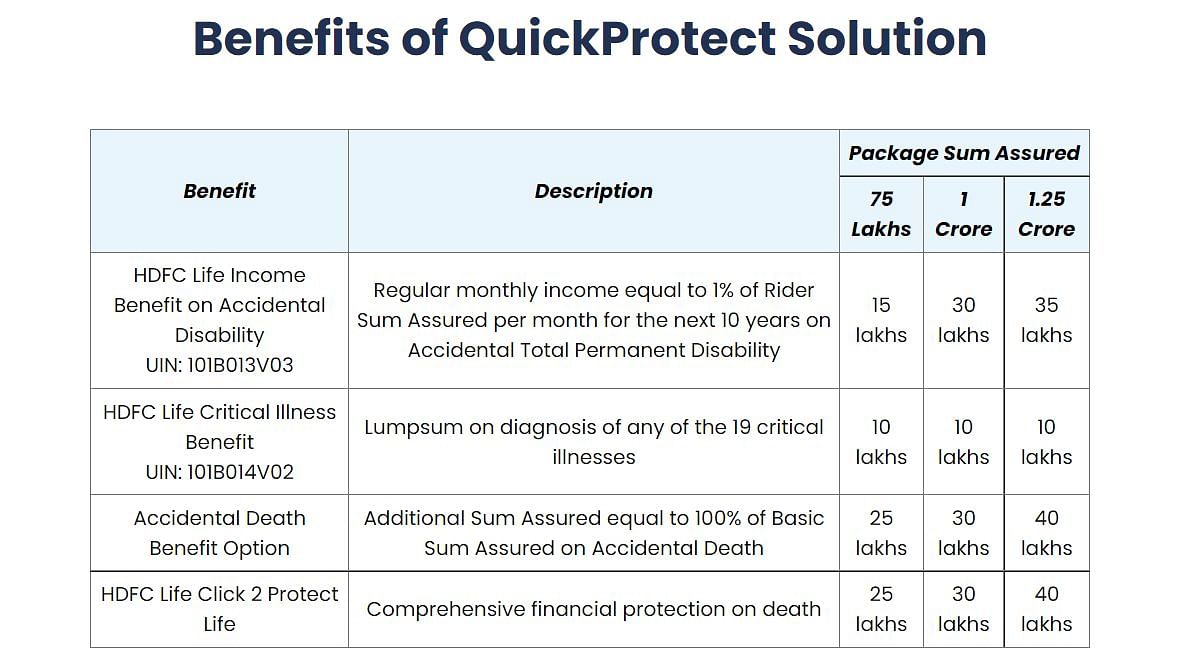 HDFC Life QuickProtect is a comprehensive solution that gives you the benefits of life insurance and health cover.