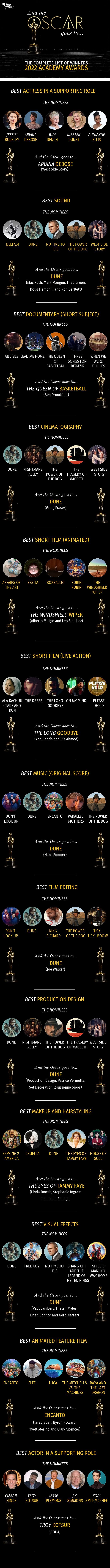 Oscars 2022 Winners Full List: CODA Wins Best Film; Dune Takes Home 6 Awards