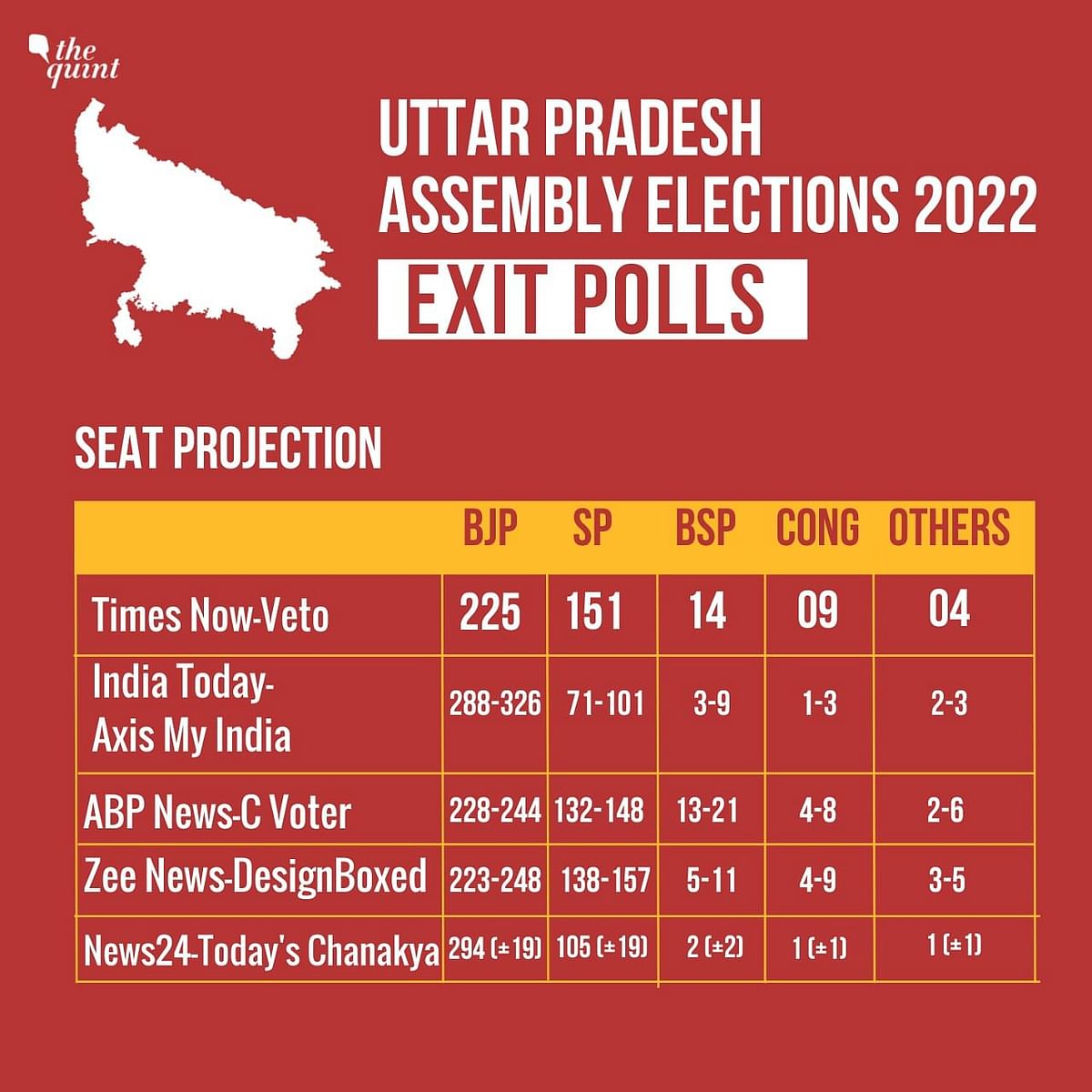How accurate were the exit polls in predicting the outcomes for Punjab, UP, Goa, and others in last election?
