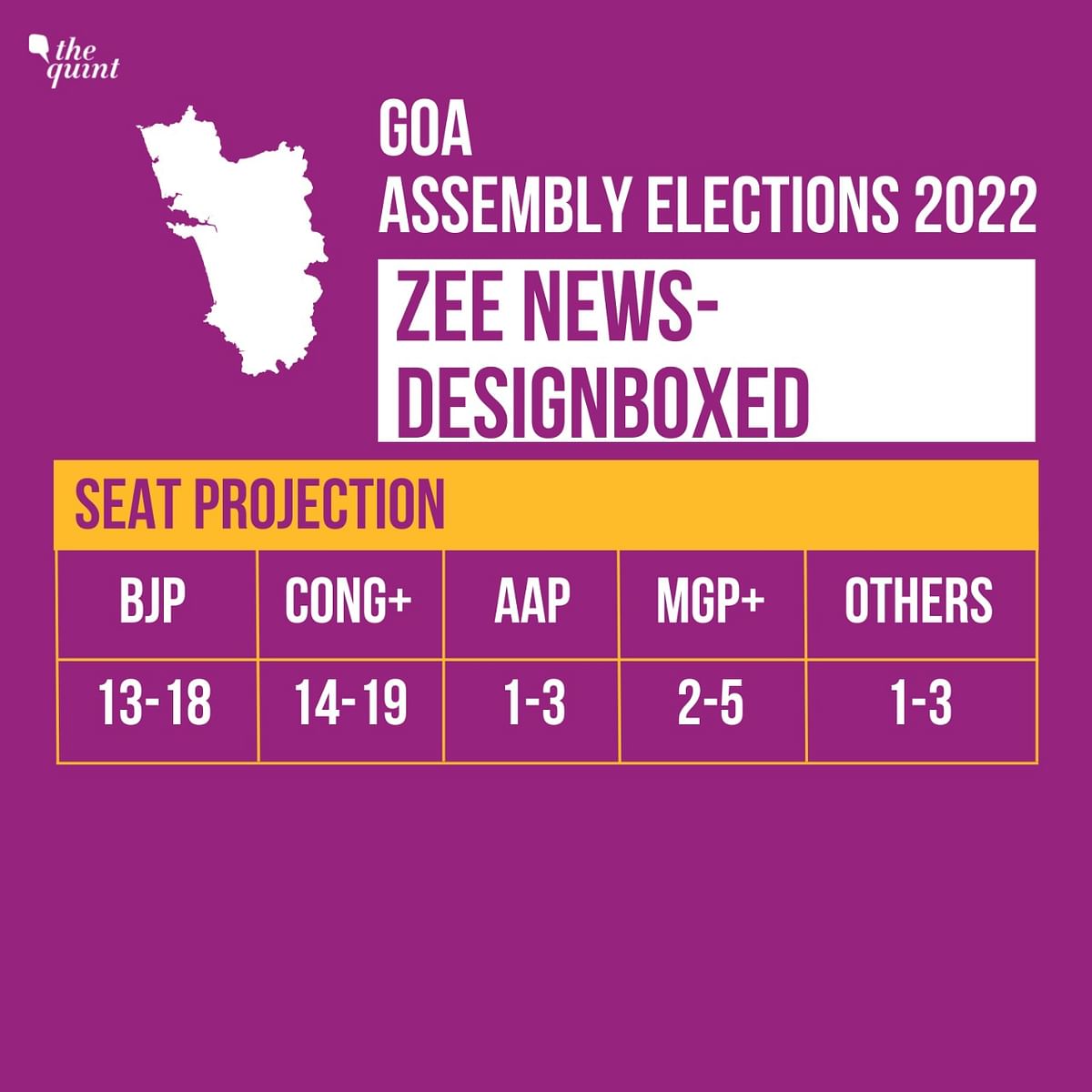 Catch the exit poll results for the Goa Assembly elections here.