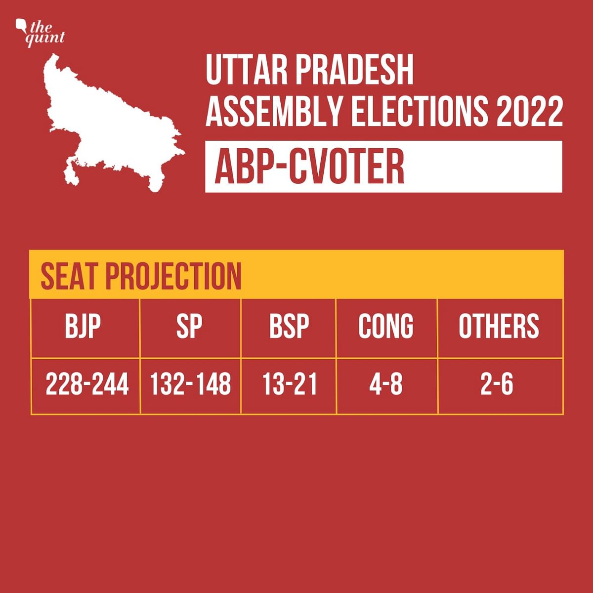 Catch the exit poll results for Uttar Pradesh Assembly Elections here.