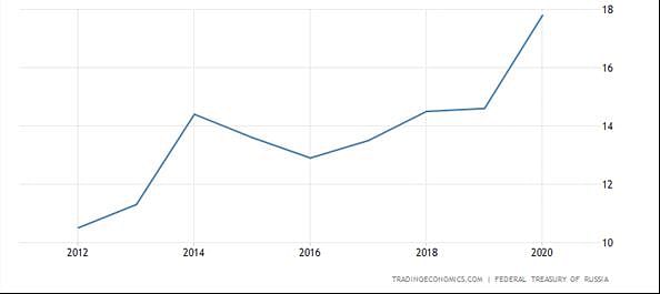 While the Russian currency is in free fall, the stock market is crashing and the rate of inflation is rising. 