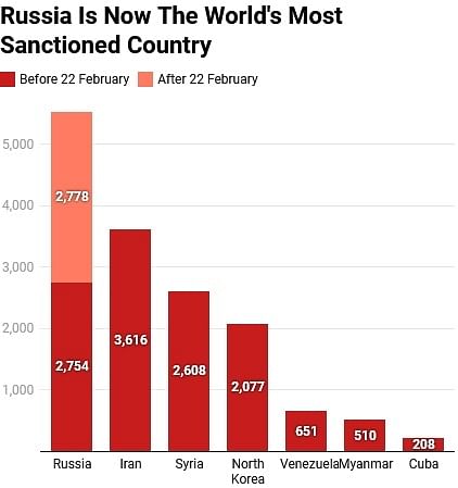 2,778 sanctions were imposed in the days following the Russian assault on Ukraine, bringing the total to 5,532.