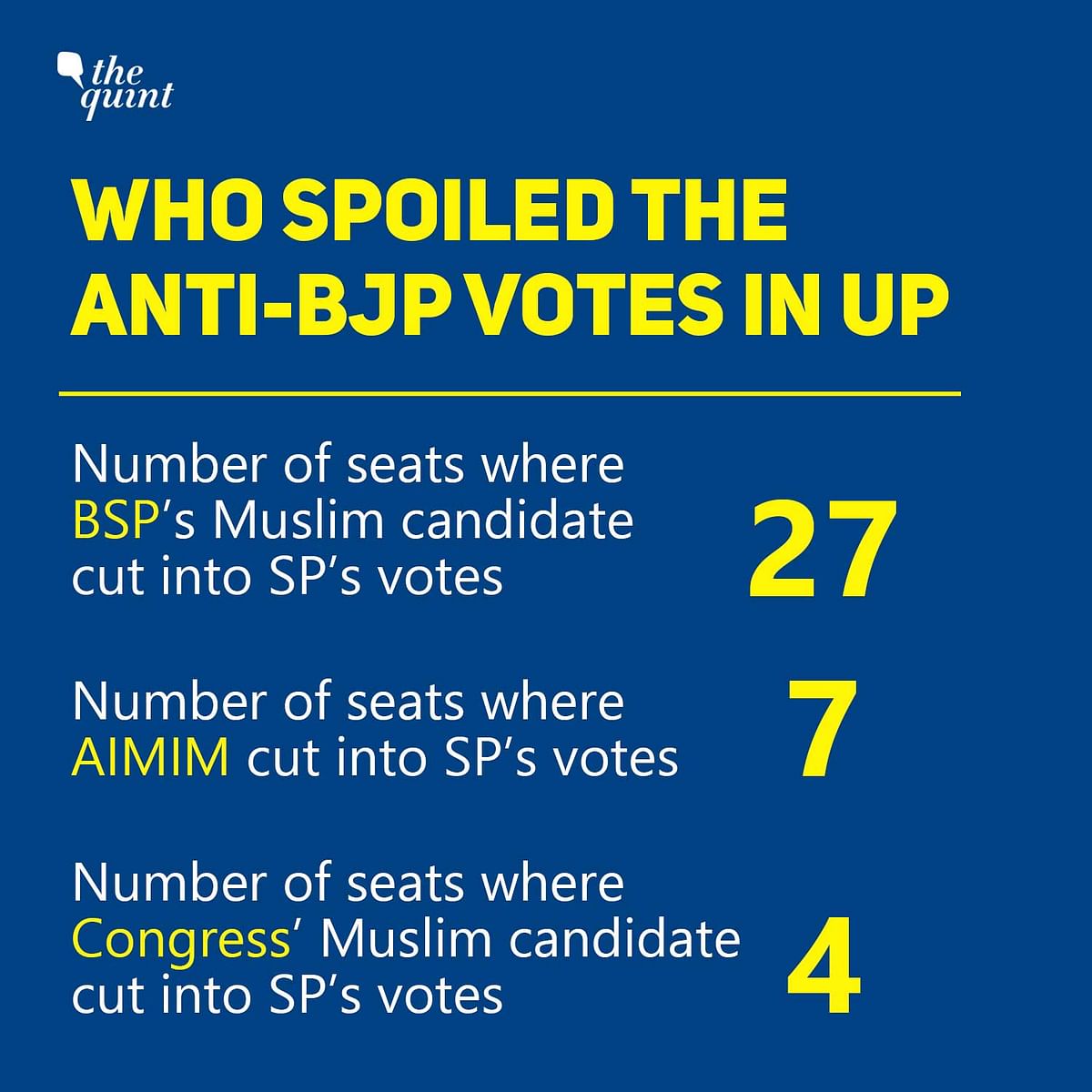 The Quint analysed all 273 seats where BJP+ won in UP, and found 38 on which BSP, AIMIM and Congress cut SP's votes.