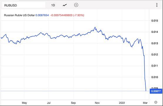 While the Russian currency is in free fall, the stock market is crashing and the rate of inflation is rising. 