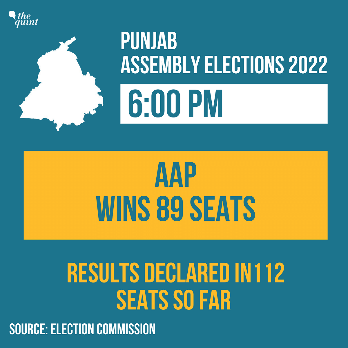 Catch all the live updates of the 2022 Punjab Assembly election results here.