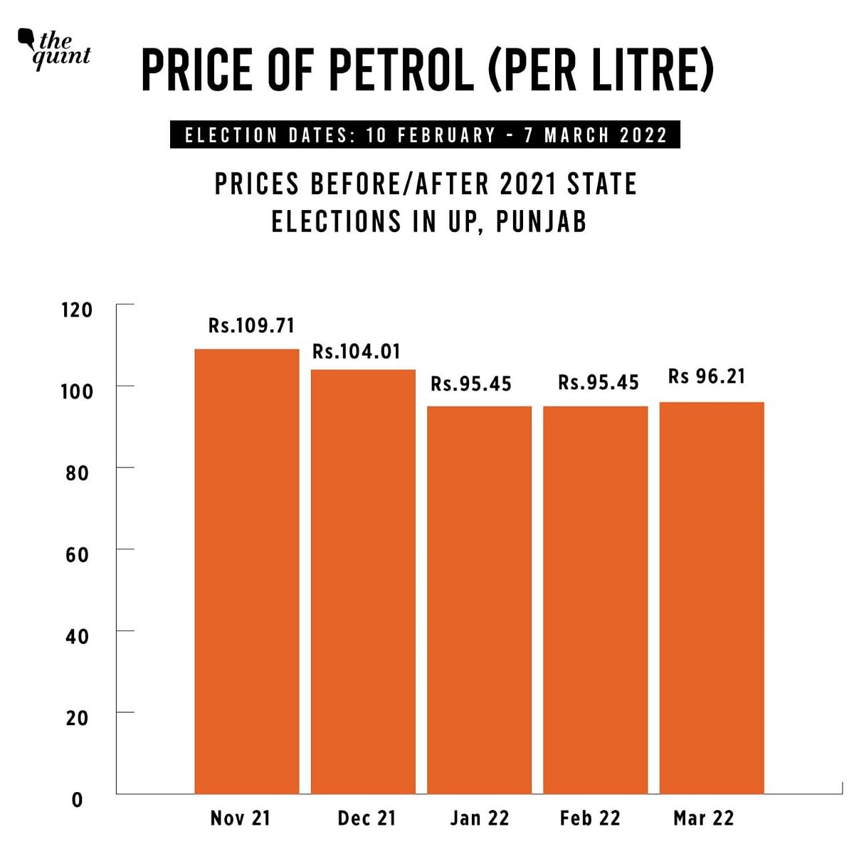 Here's how the fuel rates fluctuated in the months before and after the last three state Assembly elections.