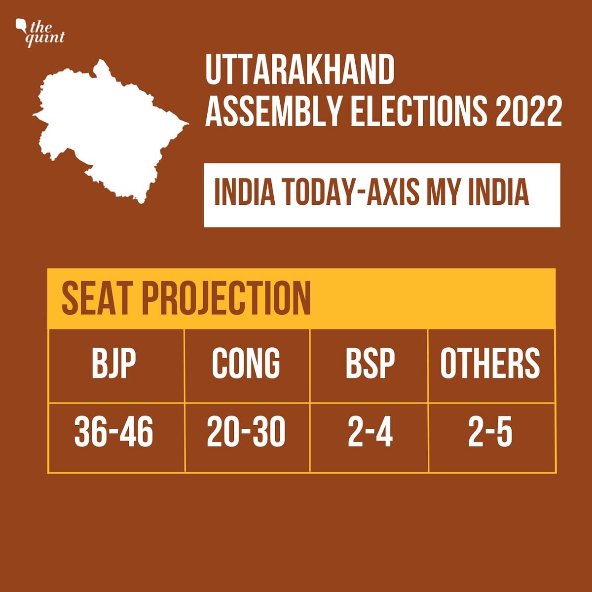 Catch the exit poll results for the Uttarakhand Assembly elections here.