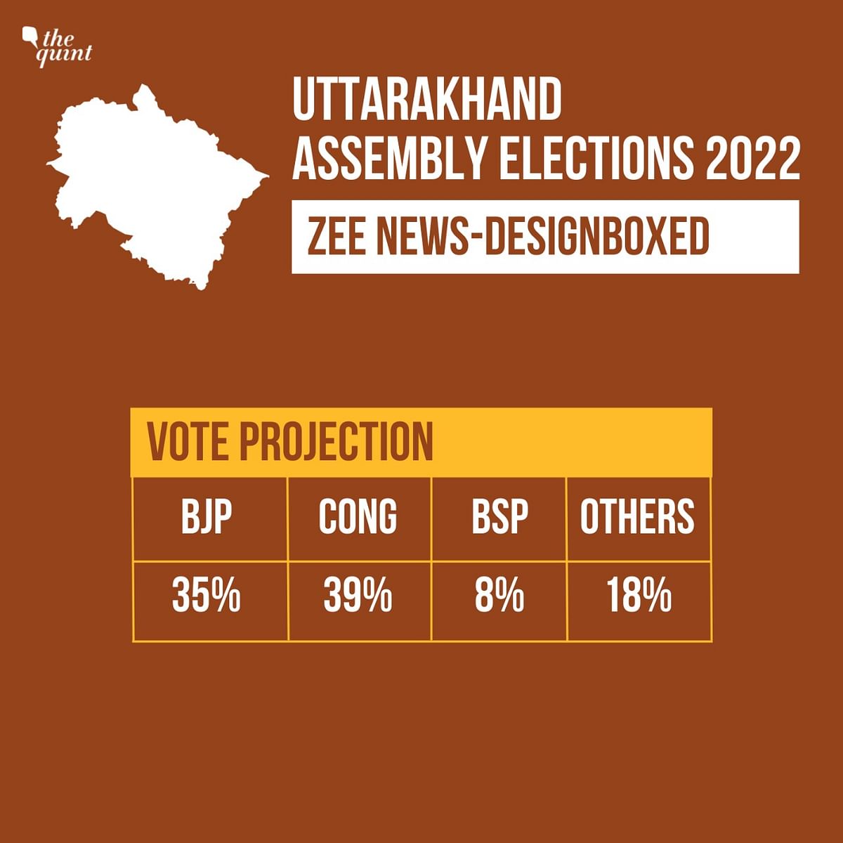 Catch the exit poll results for the Uttarakhand Assembly elections here.
