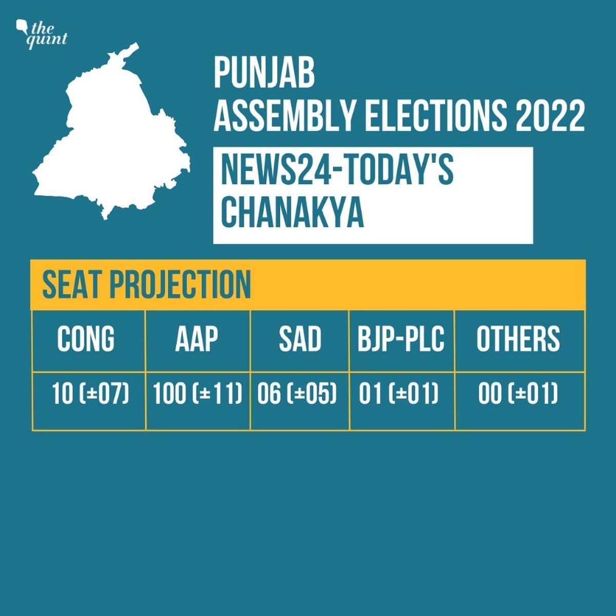 Catch all the live updates on the the exit poll results for Punjab Assembly Elections here.
