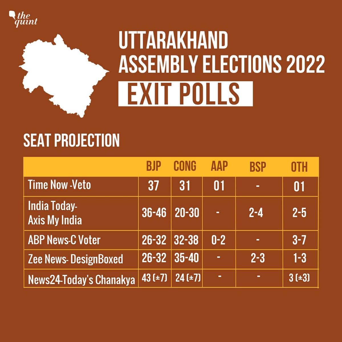 Both ABP-CVoter and Zee-DesignBoxed polling agencies predicted a spare majority for the Congress in Uttarakhand.