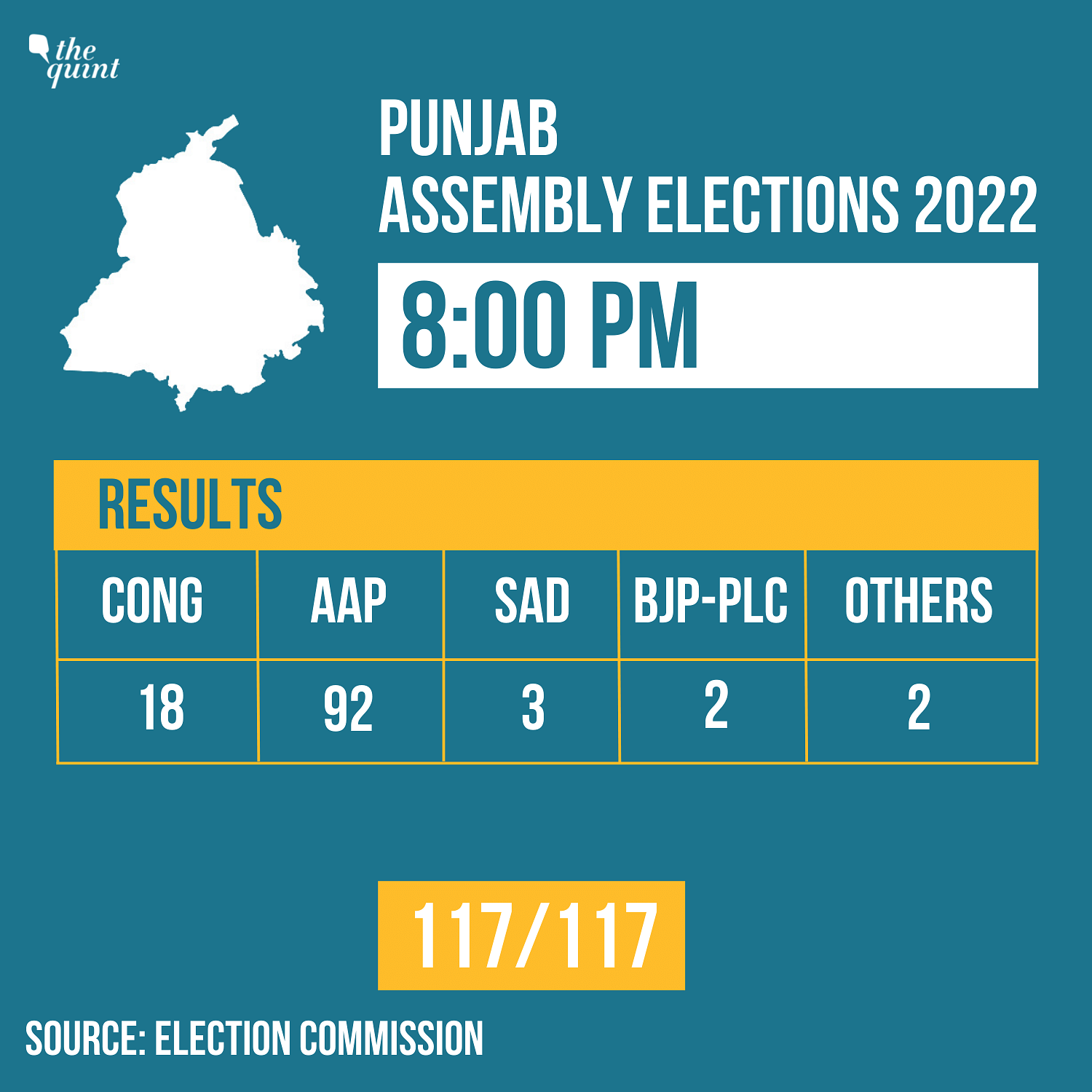 Punjab election result 2022