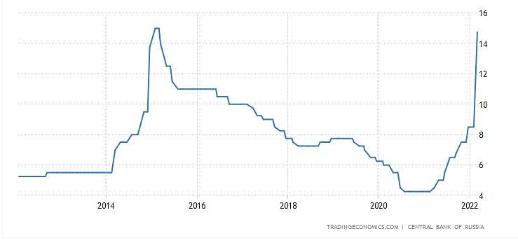 While the Russian currency is in free fall, the stock market is crashing and the rate of inflation is rising. 