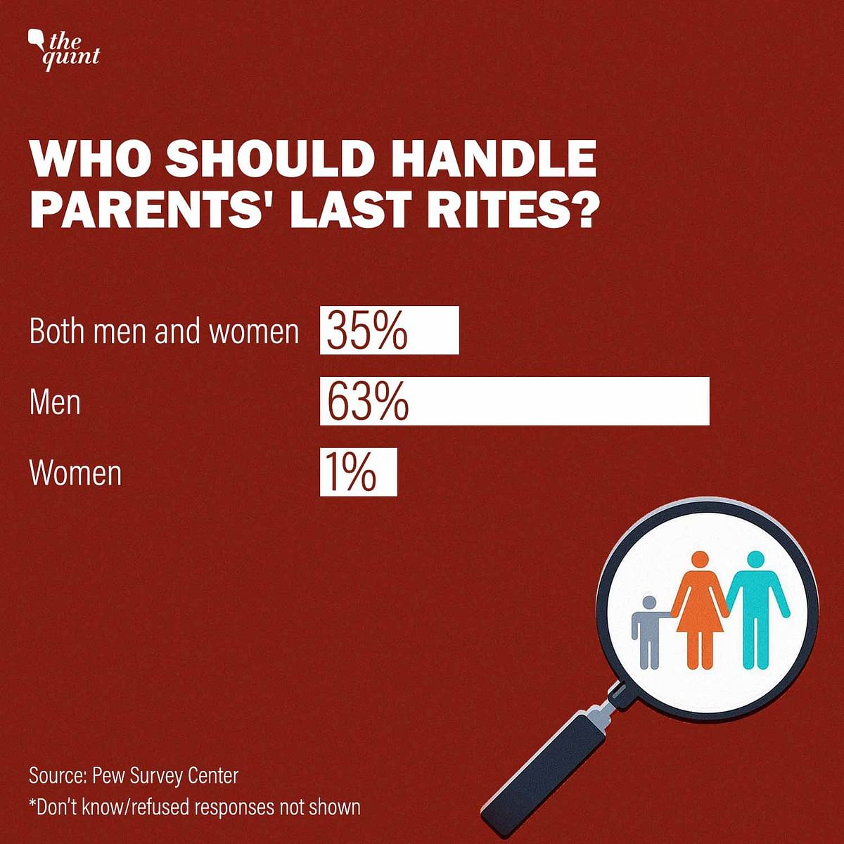 The survey revealed that Indians favour traditional gender roles in family life – from inheritance to last rites.