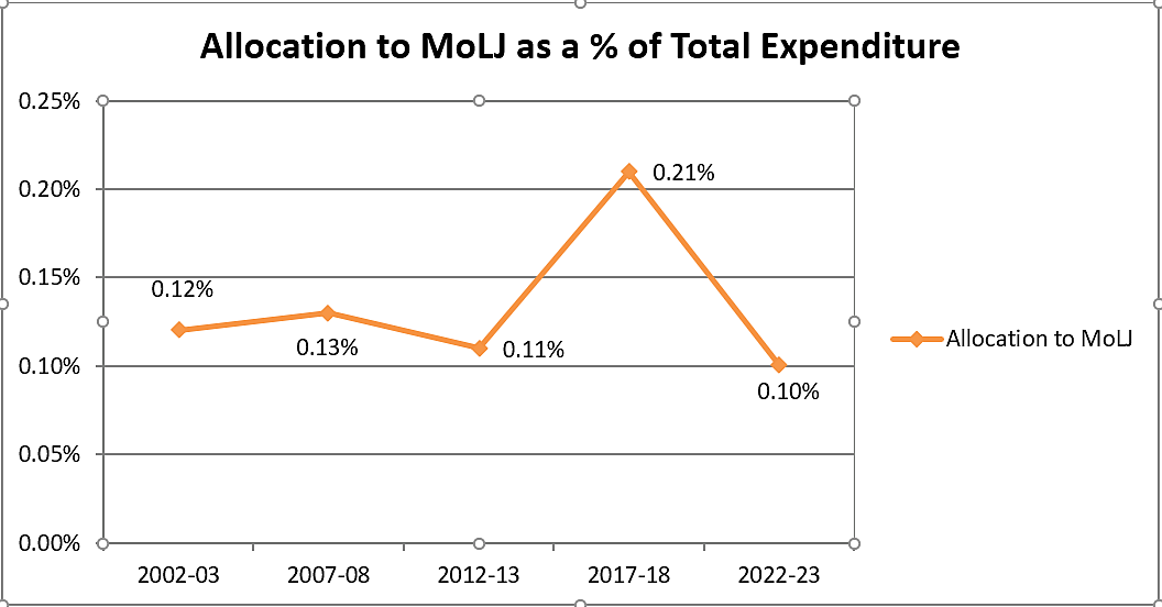 <div class="paragraphs"><p>Allocation to Ministry of Law & Justice as % of Union Budget</p></div>