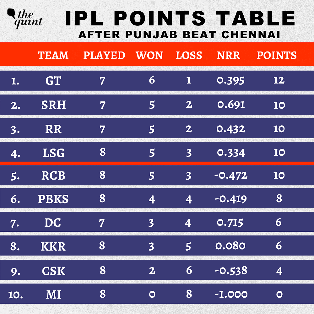 Chennai Super Kings are ninth in the IPL standings with 4 points from 8 matches.