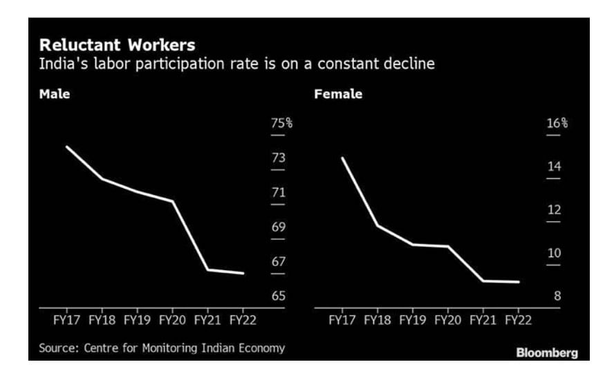 As India continues to bet on its ‘young’, the latest employment trends point to a chronic crisis.