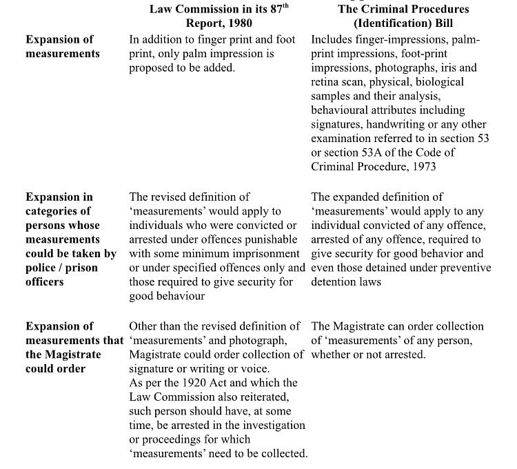 The Bill now expands the ambit of ‘measurements’ that can include iris, retina scan, biological samples, etc. 