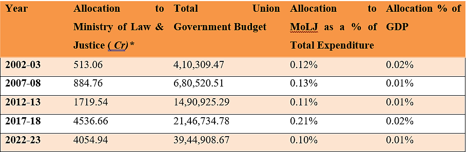 <div class="paragraphs"><p>Allocation to Ministry of Law & Justice as % of Union Budget</p></div>