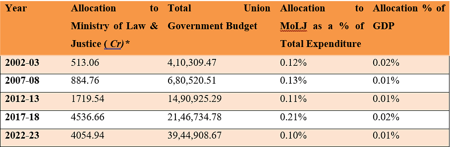 Only 0.1 percent of the Union Budget goes towards the Ministry of Law & Justice, while backlogs plague the system.