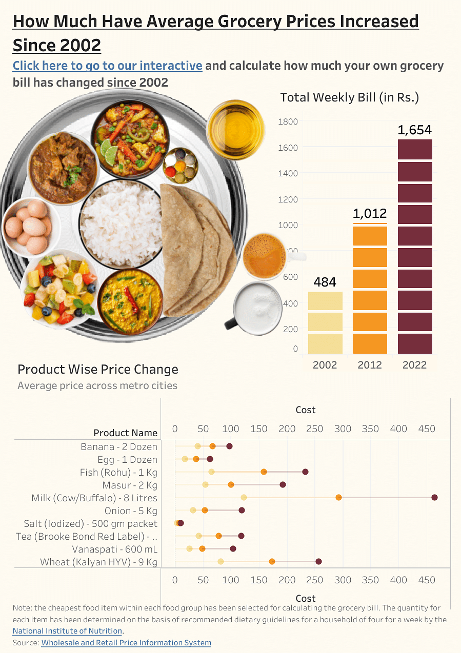 Explained: How Your Grocery Bill Has Changed Over the Past Ten Years