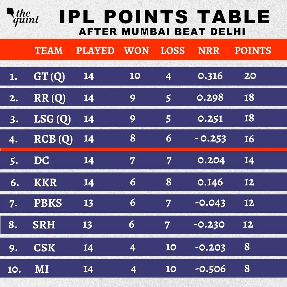 IPL 2022 Points Table Update: Latest Orange Cap, Purple Cap List after MI beat DC by 5 wickets.