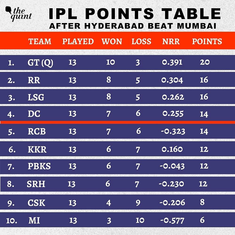 IPL 2022 Points Table Update: Latest Orange Cap, Purple Cap List after SRH beat MI by 3 runs.