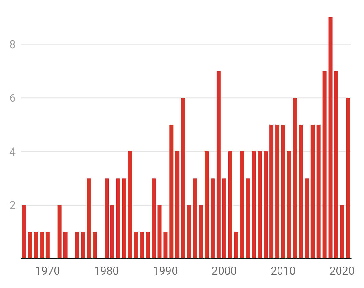 Mass public shootings in which 4 or more people are killed have become more frequent & deadly in the last decade.