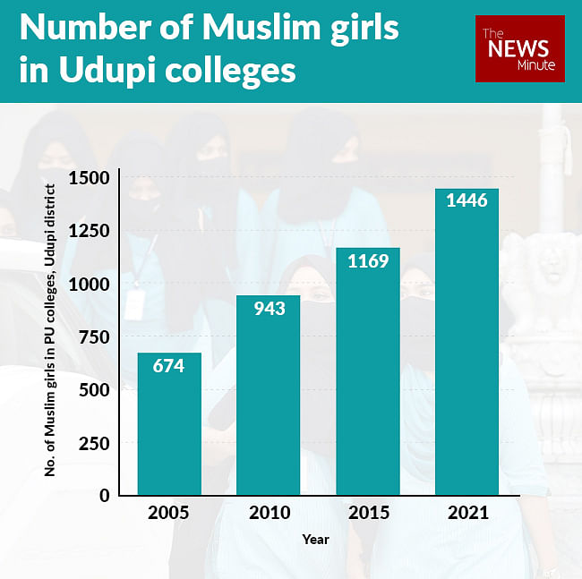 Education department data shows that the number of Muslim girls attending colleges doubled between 2005 and 2021