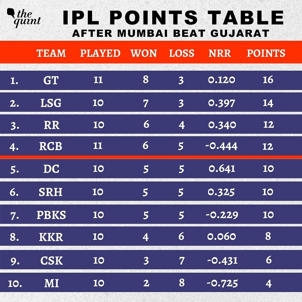Mumbai Indians have beaten table-toppers Gujarat Titans for their second win of IPL 2022. 