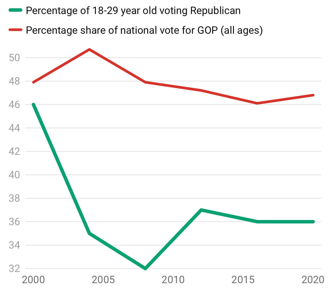 The French right is succeeding in one key demographic that US right has seemingly failed to capture: youth voters.