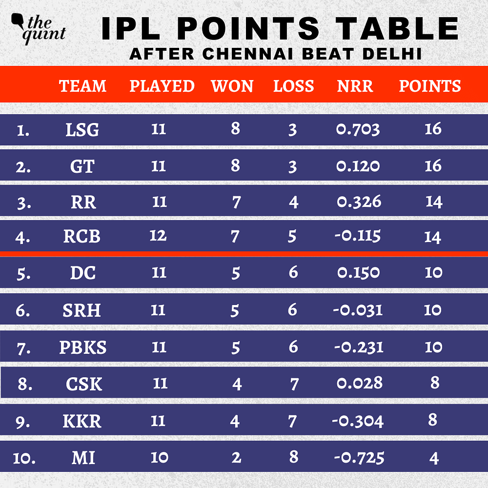 IPL 2022: CSK beat DC on Sunday in the IPL 15. Get updated points table, orange cap and purple cap holder.