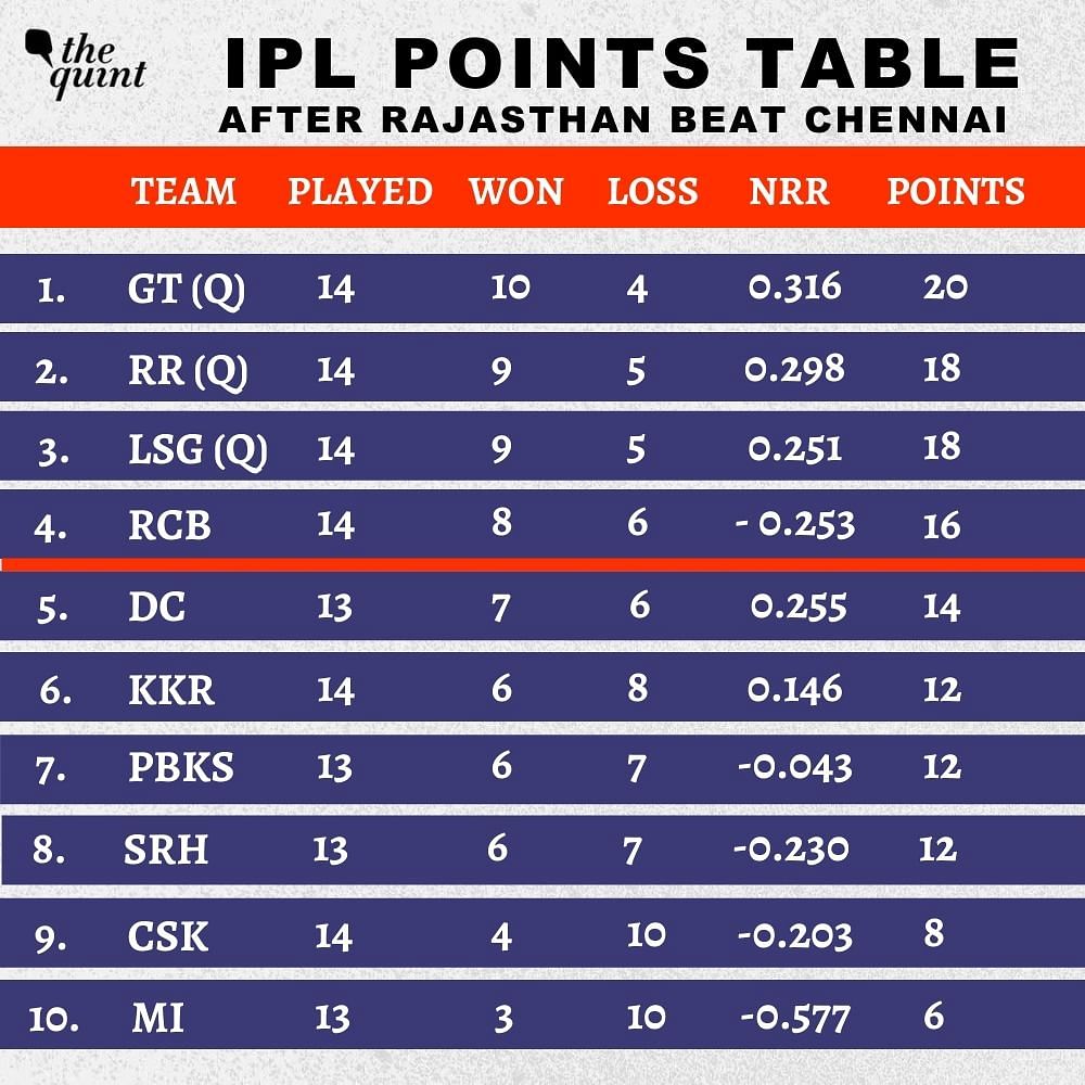 IPL 2022 Points Table Update: Latest Orange Cap, Purple Cap List after RR beat CSK by 5 wickets.