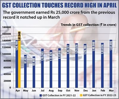 Of the total collection, CGST was Rs 33,159 crore, SGST stood at Rs 41,793 crore, and IGST at Rs 81,939 crore.