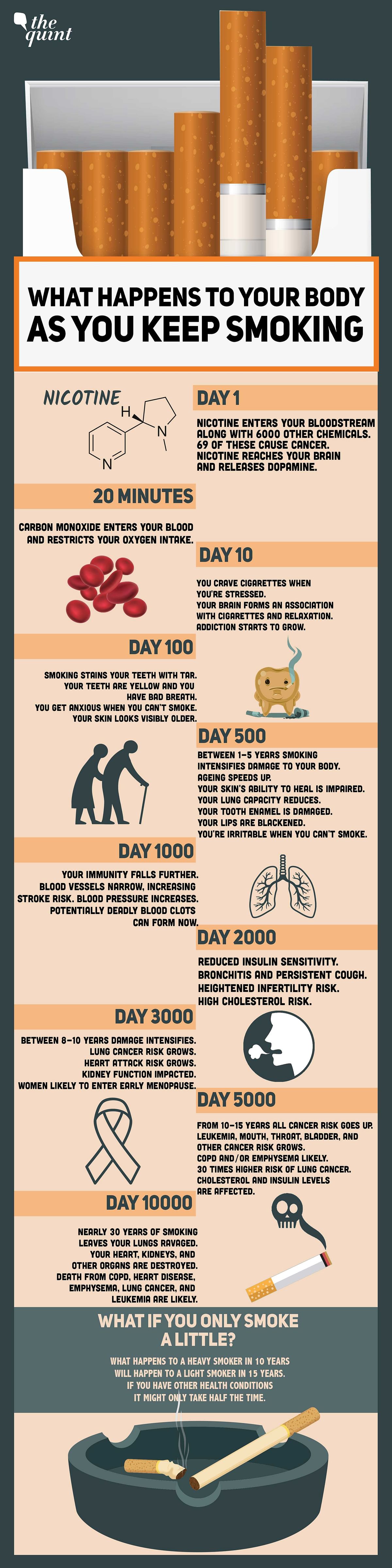 On World No Tobacco Day 2022, we drew up a timeline of what happens to your body when you keep smoking cigarettes.