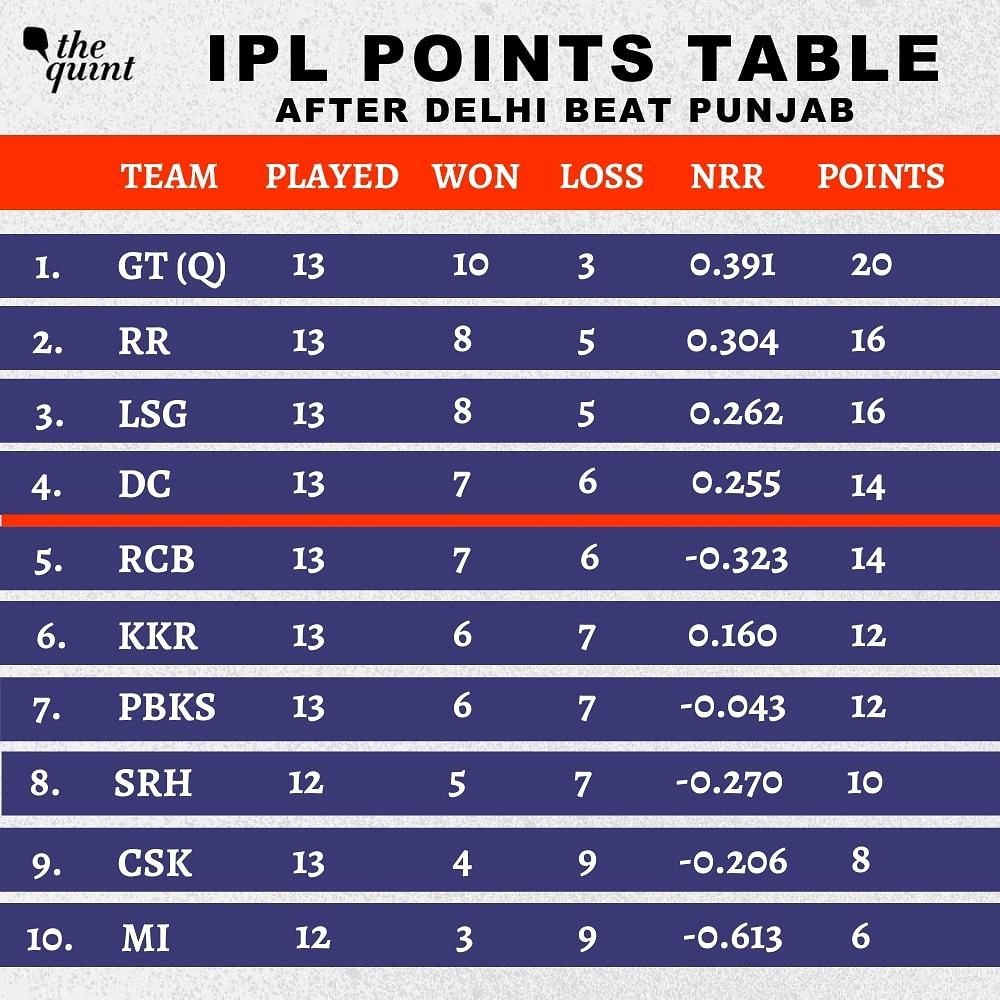 IPL 2022 Points Table Update: Latest Orange Cap, Purple Cap List after DC beat PBKS by 17 runs