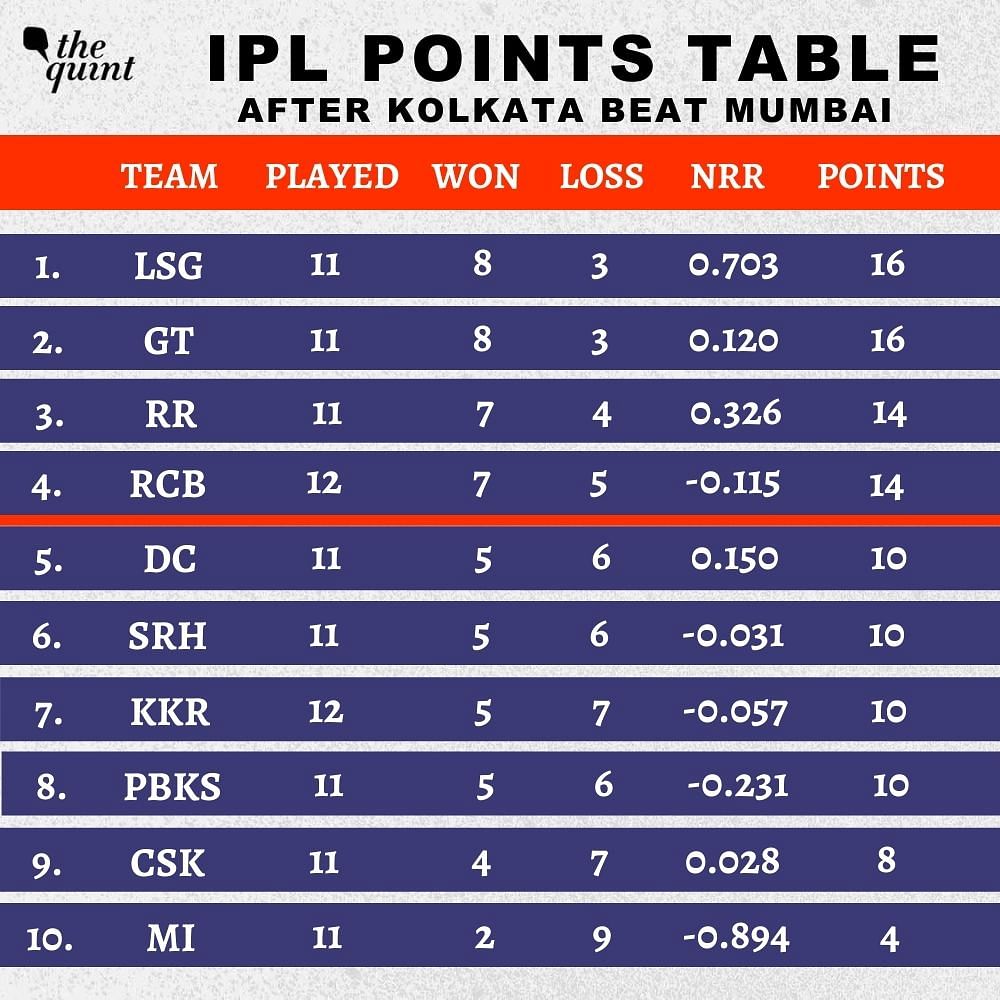 IPL 2022 Points Table Update: Latest Orange Cap, Purple Cap List after KKR beat MI by 52 runs. 