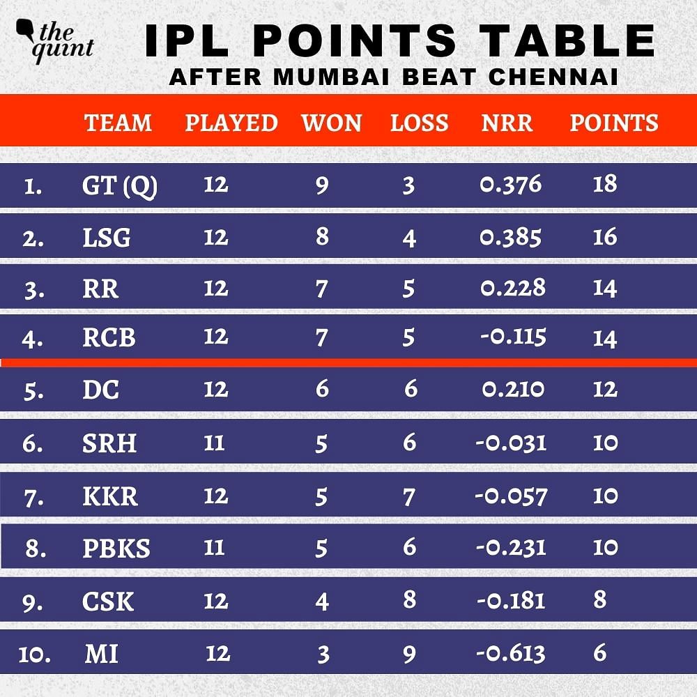 IPL 2022 Points Table Update: Latest Orange Cap, Purple Cap List after MI beats CSK by 5 wickets.