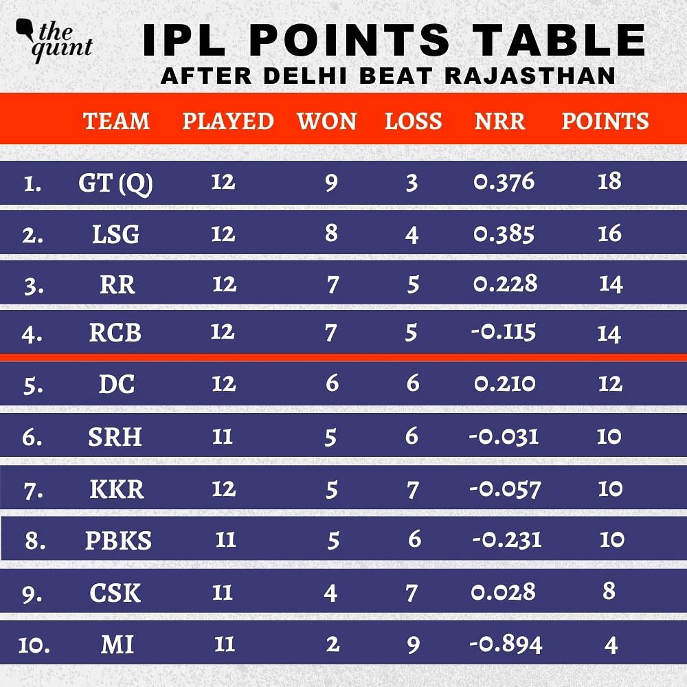 IPL 2022 Points Table Update: Latest Orange Cap, Purple Cap List after DC beat RR by 8 wickets.
