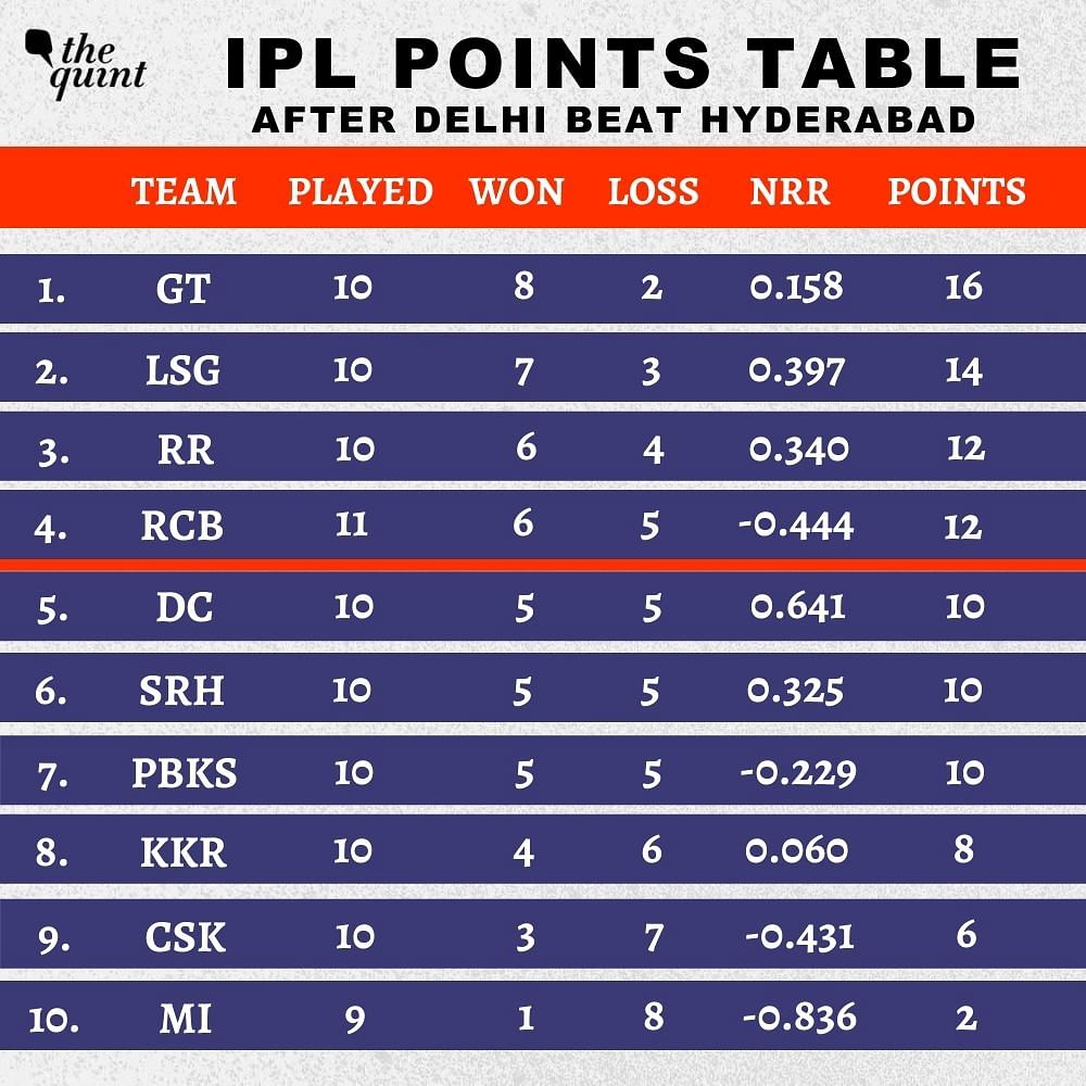 IPL 2022 Points Table Update: Latest Orange Cap, Purple Cap List after DC beat SRH by 21 runs. 