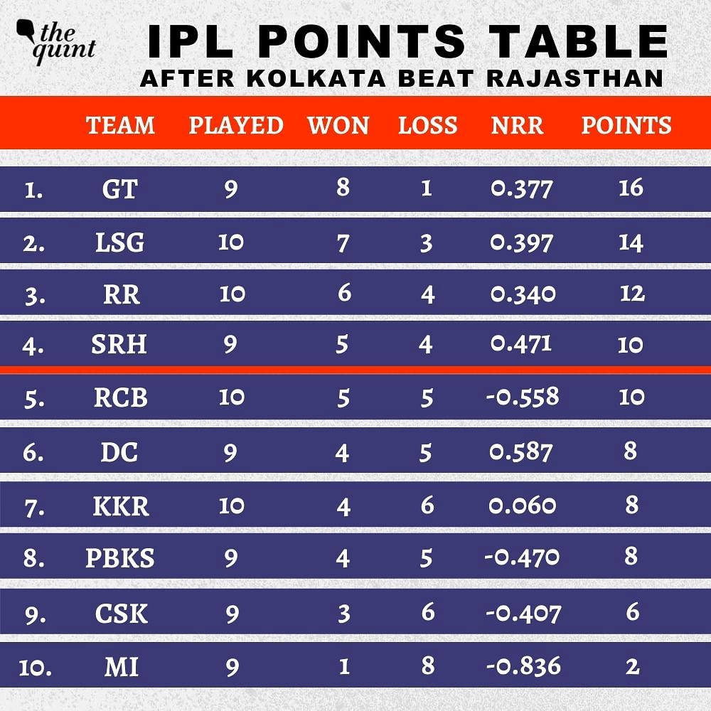 IPL 2022: KKR beat RR by 7 wickets in the IPL. Get updated points table, orange cap and purple cap holder.