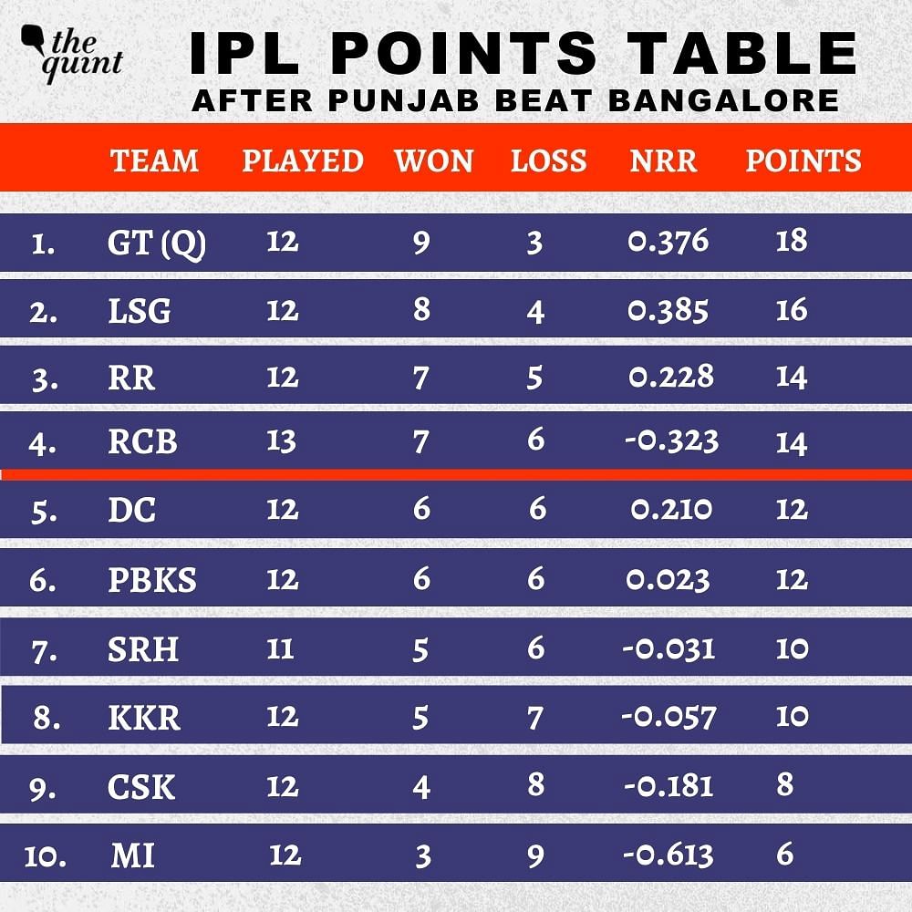 IPL 2022 Points Table Update: Latest Orange Cap, Purple Cap List after PBKS beat RCB by 54 runs.