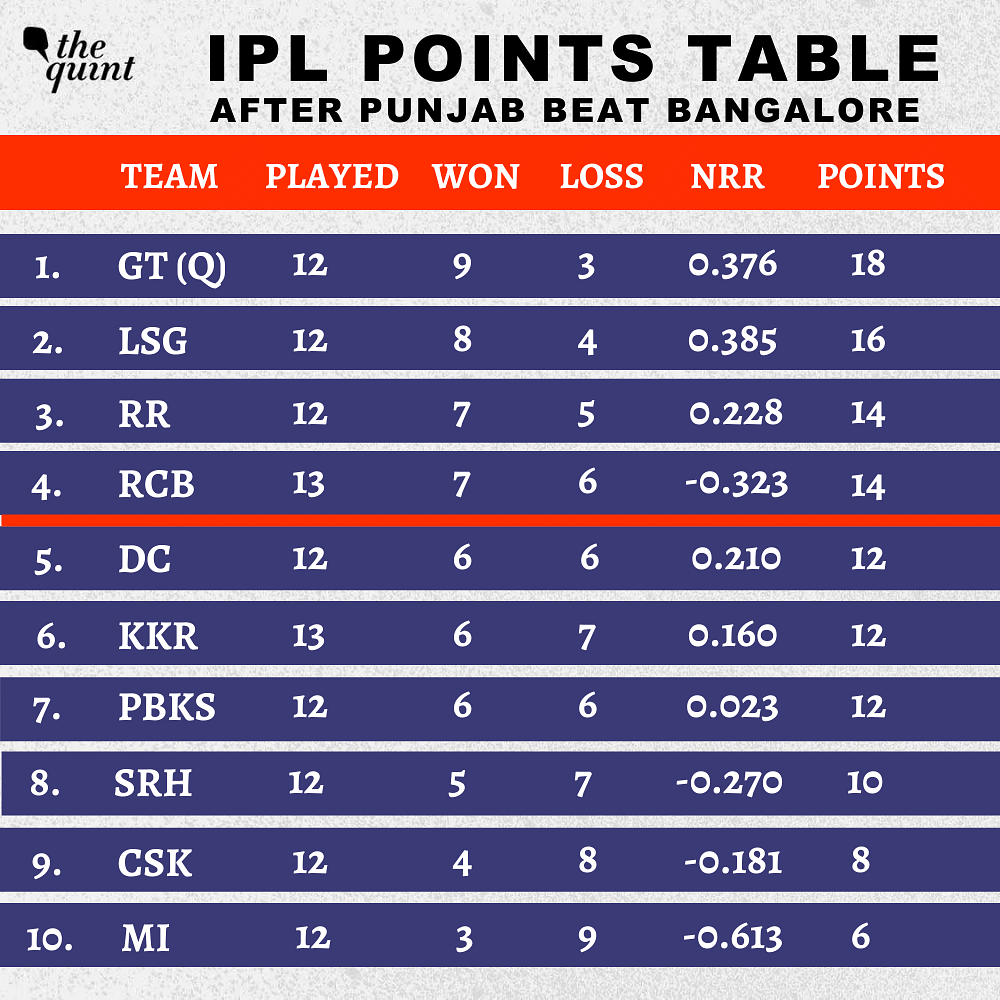 <div class="paragraphs"><p>Updated IPL 2022 Points Table, Orange Cap and Purple Cap Holder after KKR beat SRH.</p></div>