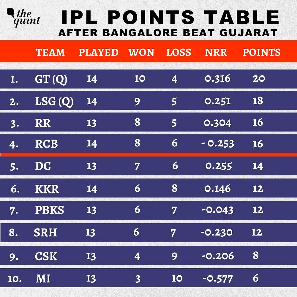IPL 2022 Points Table Update: Latest Orange Cap, Purple Cap List after RCB beat GT by 8 wickets.