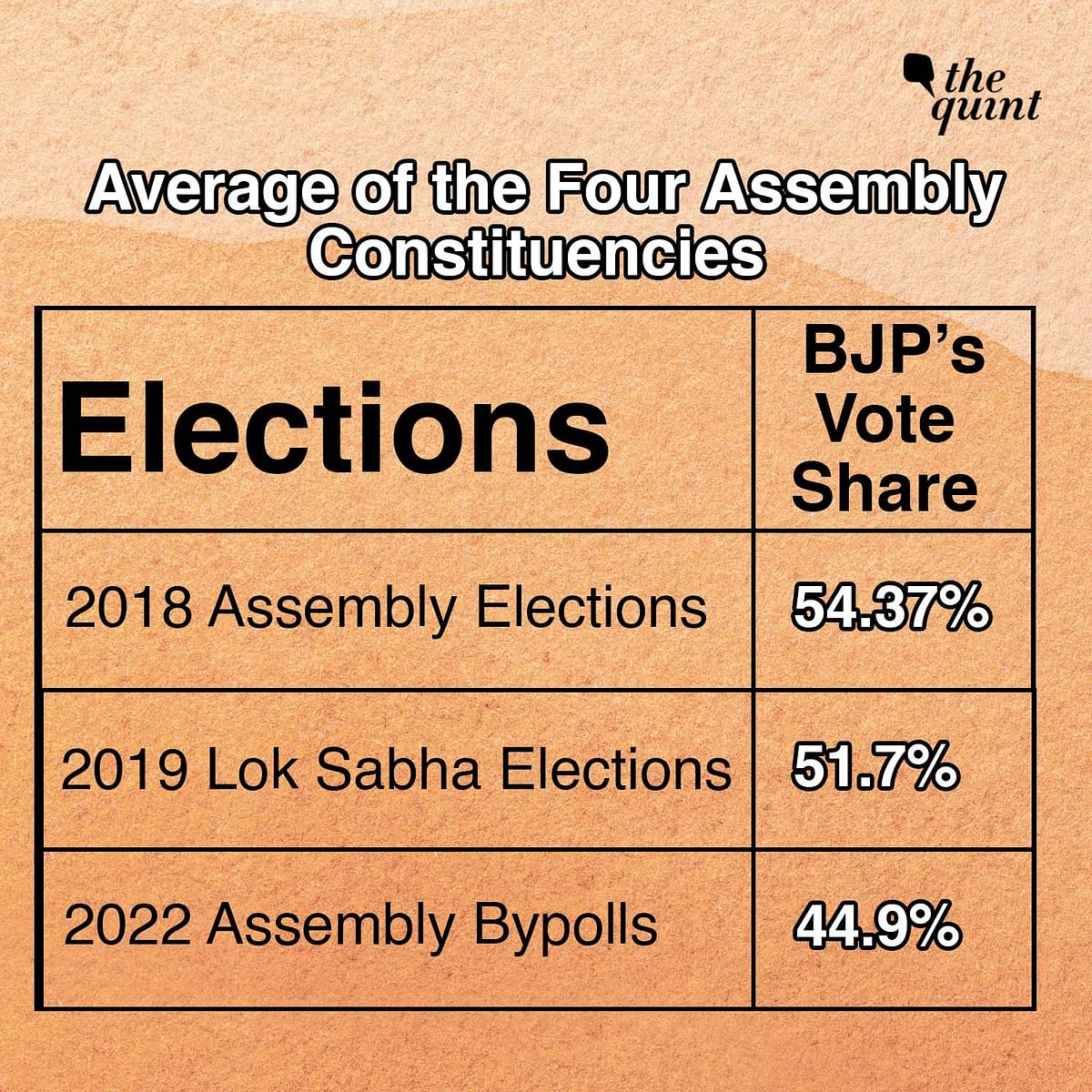 The Tripura bypoll results indicate that the BJP's vote share has dropped compared to the 2018 and 2019 polls.